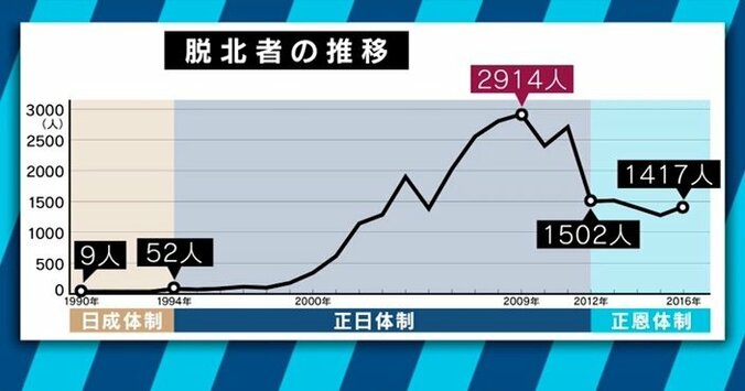 兵士が脱北！北朝鮮を取材したばかりの記者が報告する平壌の実態 3枚目