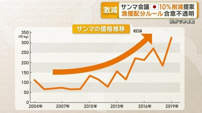 サンマの価格の推移