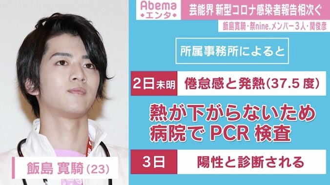 芸能界でも相次ぐ新型コロナ感染報告 飯島寛騎、祭nine.メンバー、関俊彦も陽性 2枚目