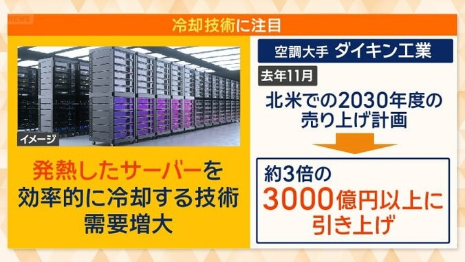 「冷却技術」も需要が増大