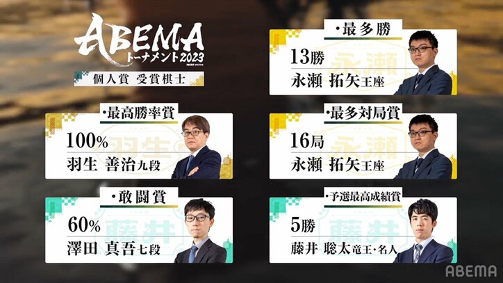 藤井聡太竜王・名人、個人賞獲得「満足の行く結果残せた」準決勝敗退も仲良しチームメイトとワイワイ「毒舌出てしまって失敗」と思い出し笑い／将棋・ABEMAトーナメント