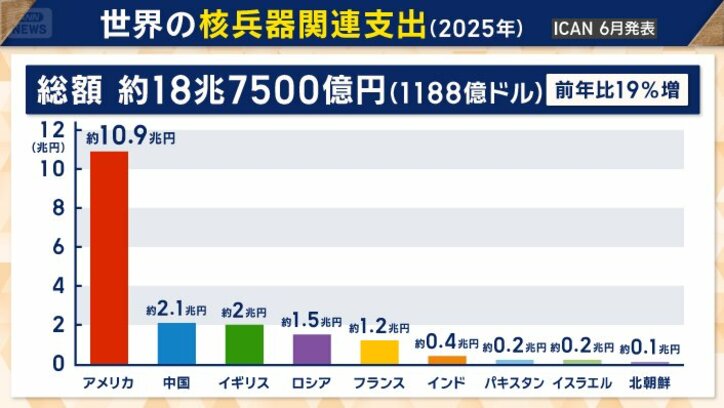 世界の核兵器関連支出（2025年）