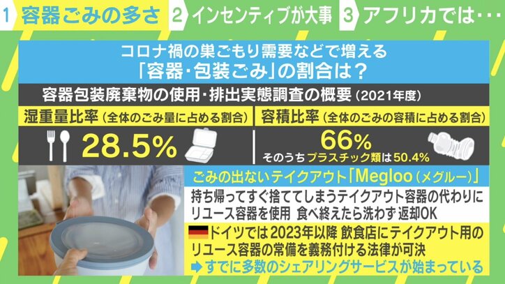 「ゴミが出ない文化を」テイクアウト容器を飲食店間で共有 登録はLINEで