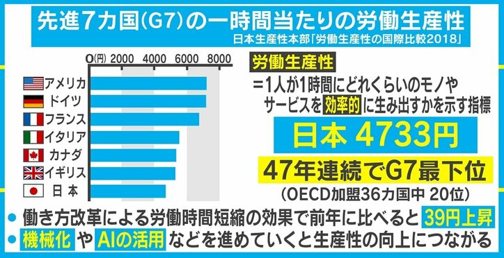 「労働生産性」日本は47年連続でG7最下位に