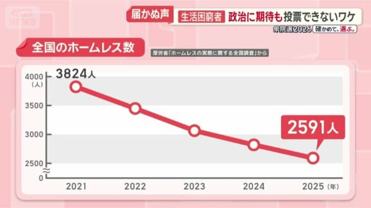 年々減少しているが…