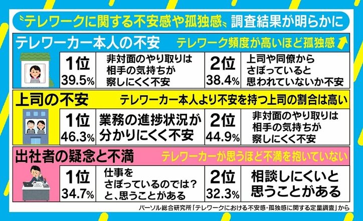 テレワーカーが怯える“潜在的テレハラ” 臨床心理士が勧める3つの対策「人ではなく仕事の管理を」
