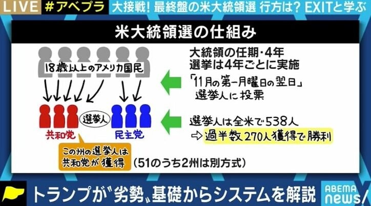 日本にとってはトランプ大統領の方がいい? バイデン候補優勢が伝えられる米大統領選、注目ポイントをおさらい