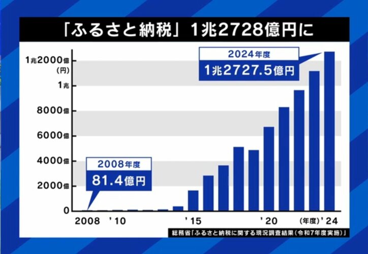 ふるさと納税額
