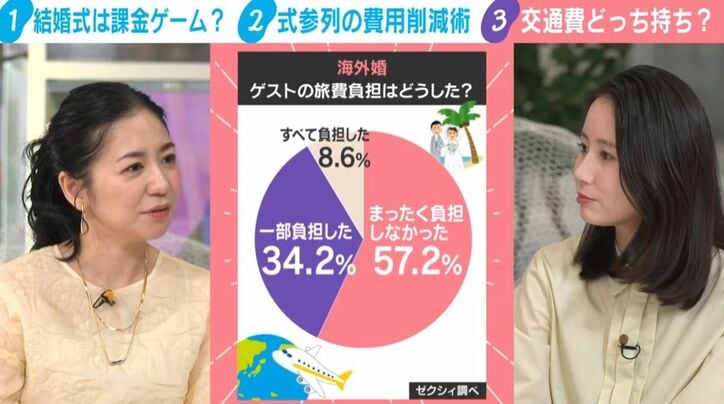 「ゲストの旅費負担はどうした?」ゼクシィ調べ
