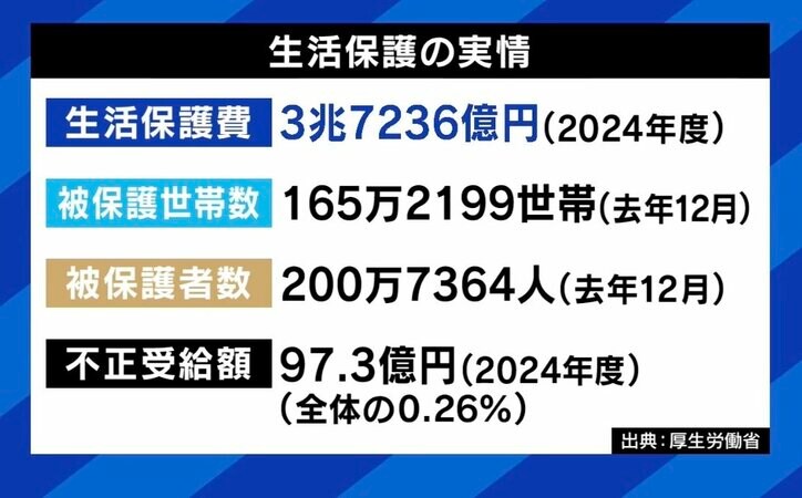 生活保護の実情