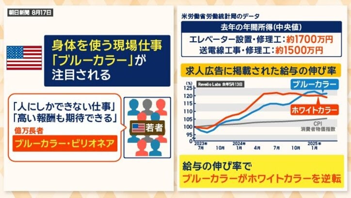 給与の伸び率で逆転も