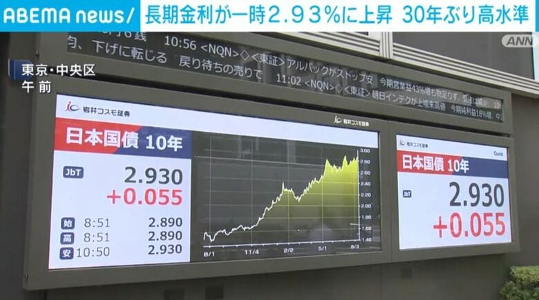 長期金利が一時2.93％に上昇 30年ぶり高水準