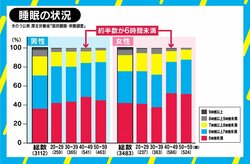 「睡眠より仕事」はパフォーマンス低下の悪循環 “眠り”の重要性