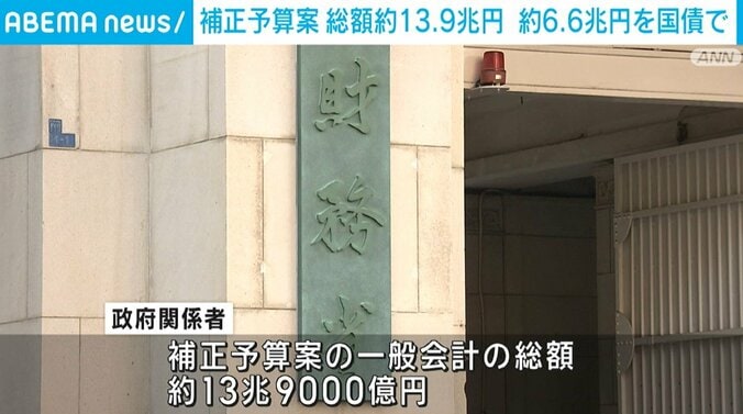 補正予算案 約6.6兆円を国債で賄う方針