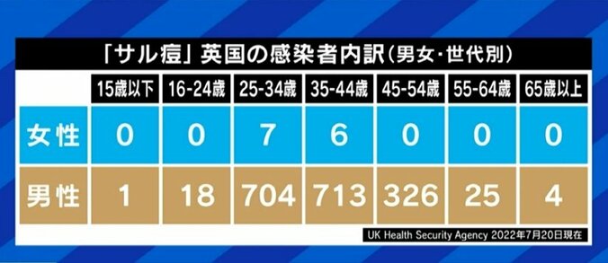 日本でも感染確認の「サル痘」、男性同性愛者への差別や偏見を生じさせない注意喚起を 9枚目