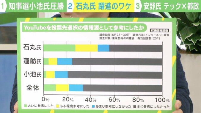 【写真・画像】「石丸氏の支持層は投票先をYouTubeで決める」「YouTubeを見る人はテレビ視聴者より投票に行った」…都知事選の順位、なぜこうなった？　3枚目