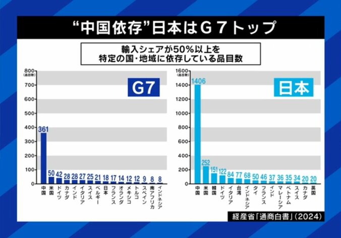 日本の“中国依存度”（グラフ）