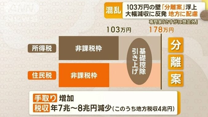 与党内で浮上した分離案