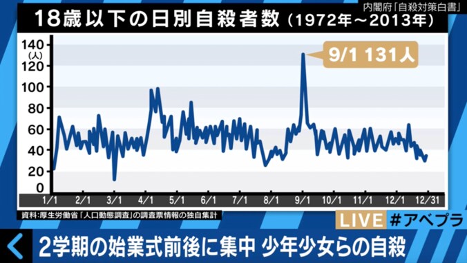 9月1日は学生の自殺が多い日　専門家が思春期に訪れる複雑な心の中を解説 1枚目