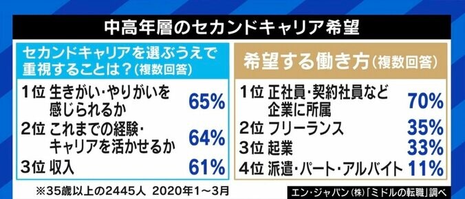 年収がピーク時の1000万円→650万円 50代前半で転職を決意、パチンコ業界から異業種を希望も“年齢とスキル”が壁に 3枚目