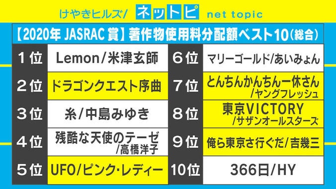 米津玄師「Lemon」2020年JASRAC賞で1位に！「ドラクエ」「吉幾三」もランクイン 2枚目