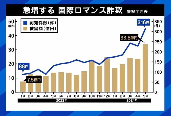 【写真・画像】“ロマンス詐欺”急増 被害総額1300万円超の当事者女性に聞く あおちゃんぺ「キャバクラの営業LINEみたい」 弁護士に相談する際の“二次被害”にも注意？　5枚目