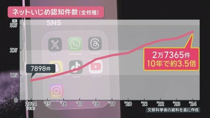 ネットいじめ認知件数