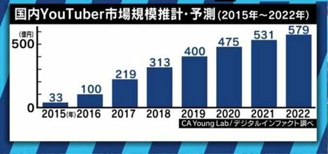 「もう大物は生まれない。YouTuberにはならない方がいい」”テレビ化”するYouTubeにラファエルが警鐘 9枚目