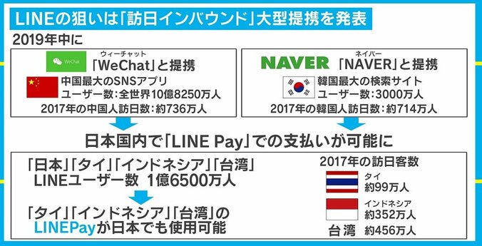 みずほFGとの銀行業参入にWeChat、NAVERとの提携　内外から攻める“後発”LINEの戦略 2枚目