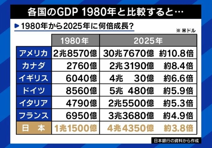 世界各国のGDP
