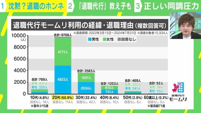 【写真・画像】お盆明けは退職の山場？ 代行会社が約1万6000人の“本当の退職理由”を公開 正しい同調圧力につながるか？　3枚目