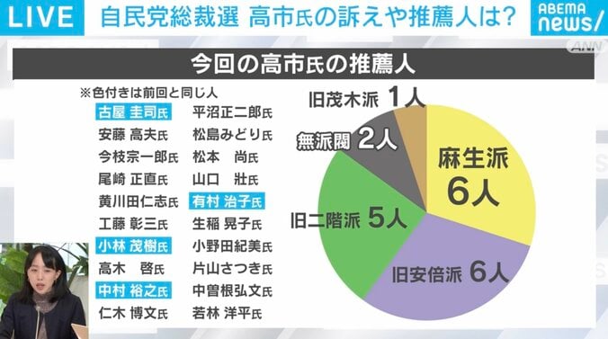 高市氏の推薦人