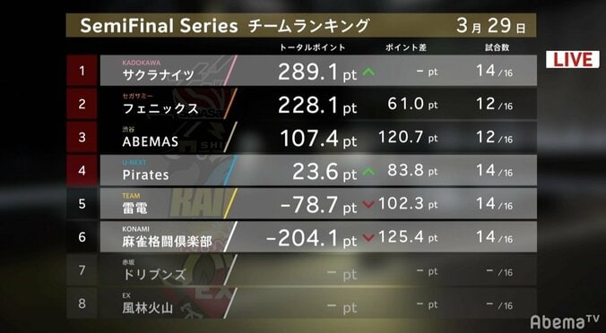 生き残るのはどっちだ！？パイレーツVS雷電、大接戦で最終戦へ／麻雀・Mリーグ 1枚目