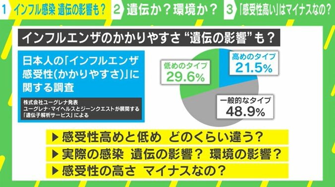 インフルエンザ感染に「遺伝」の影響も？━━ “かかりやすい人”と“かかりにくい人”の差は？ 2枚目