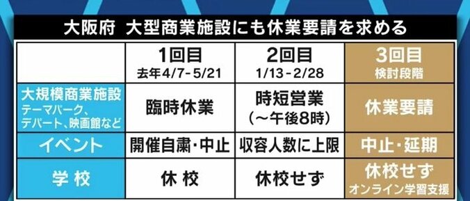 「入店者数の制限でも効果は見込めるが…」現行制度では酒類禁止や時短・休業で頑張るしかない? 5枚目