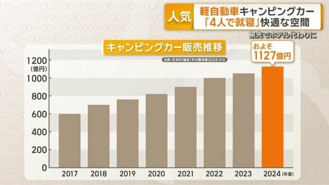 売上高　おととしには1127億円に