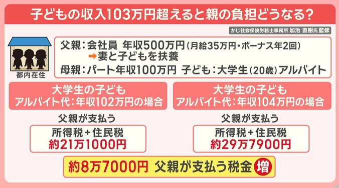 子どもの収入103万円超えると親の負担どうなる？