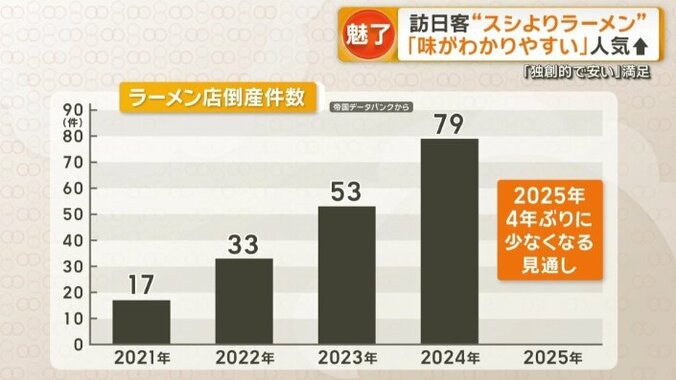 4年ぶりに前年より少なくなる見通し