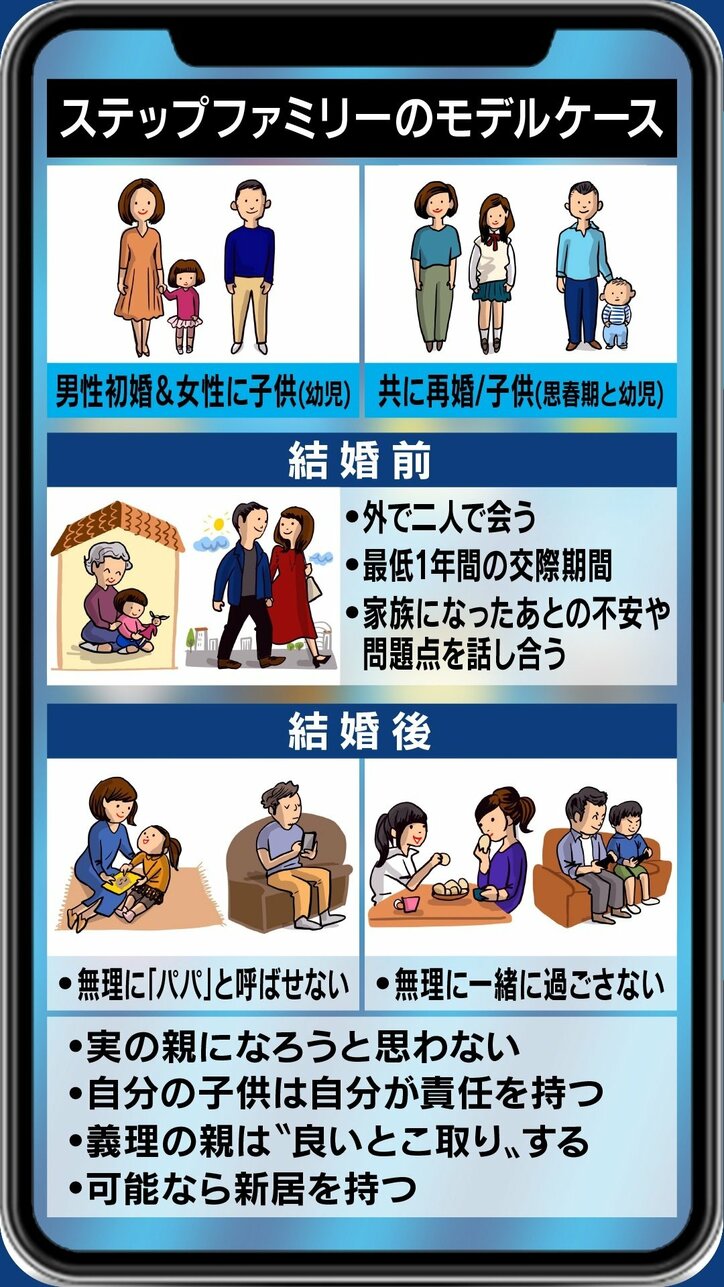 うまくいっている家庭はあまり報じられない 相次ぐ児童虐待事件に胸を痛めるステップファミリーの親たち 国内 Abema Times