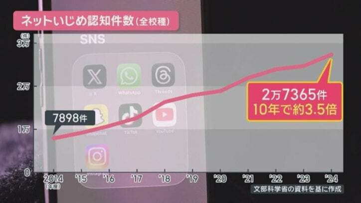 ネットいじめ認知件数