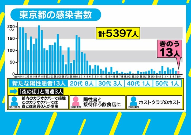 道徳感で誤解も…「夜の街」感染拡大報道も「ウイルスが夜行性ということはない」