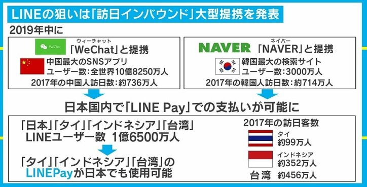 みずほFGとの銀行業参入にWeChat、NAVERとの提携　内外から攻める“後発”LINEの戦略