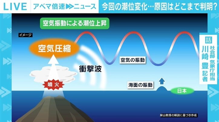 トンガ沖の火山噴火で寒冷化はある? 気象庁も困惑の潮位変化、今後の対策へ「柔軟な姿勢を」
