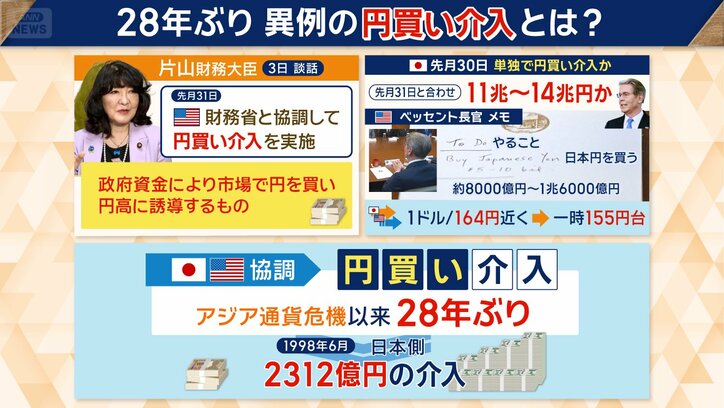 28年ぶり　異例の円買い介入とは？