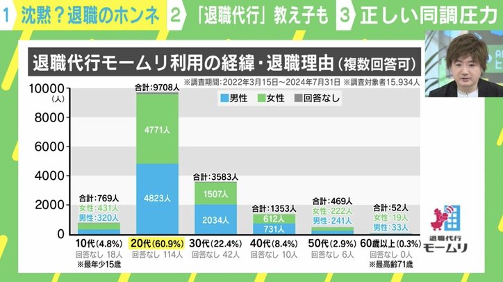 【写真・画像】お盆明けは退職の山場? 代行会社が約1万6000人の“本当の退職理由”を公開 正しい同調圧力につながるか? 3枚目