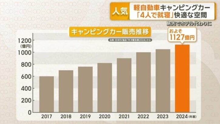 売上高　おととしには1127億円に