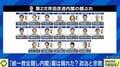 「“安定とバランス”重視という、岸田さんの性格が出た人事」…旧統一教会と"無関係"だけでは無理？根深さが浮き彫りになった内閣改造