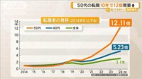 【映像】50代の転職が10年で12倍に急増