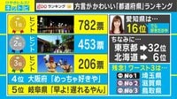 【動画】これはグラっと来る!方言がかわいい都道府県は?