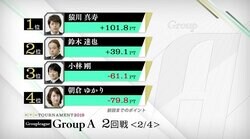 猿川真寿、独走でトップ通過か　残り2戦で逆転劇は／麻雀・RTDトーナメント2019　グループA